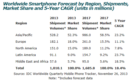 谷歌：2014年智能終端市場的“大主宰”？