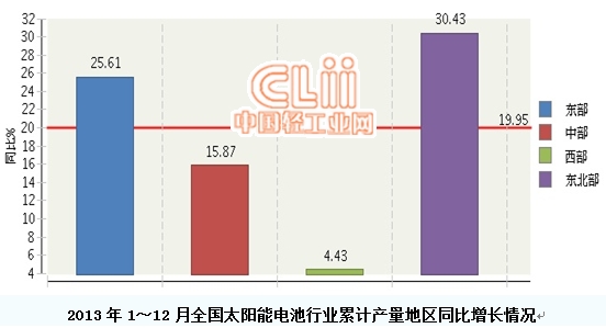太陽能電池行業完成累計產量同比增長19.95%