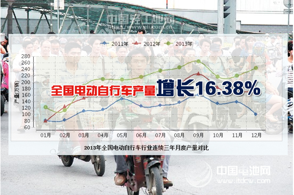 2013年全國電動自行車生產(chǎn)2528.65萬輛