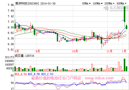 南洋科技溢價(jià)6.5倍4.8億元收購東旭成8成股權(quán)