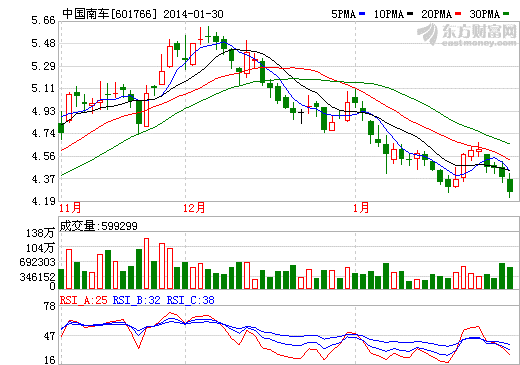中國南車股價走勢圖 中國南車股價走勢圖