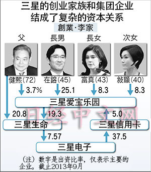 三星減速（下）：誰(shuí)來繼承三星“王國(guó)”？