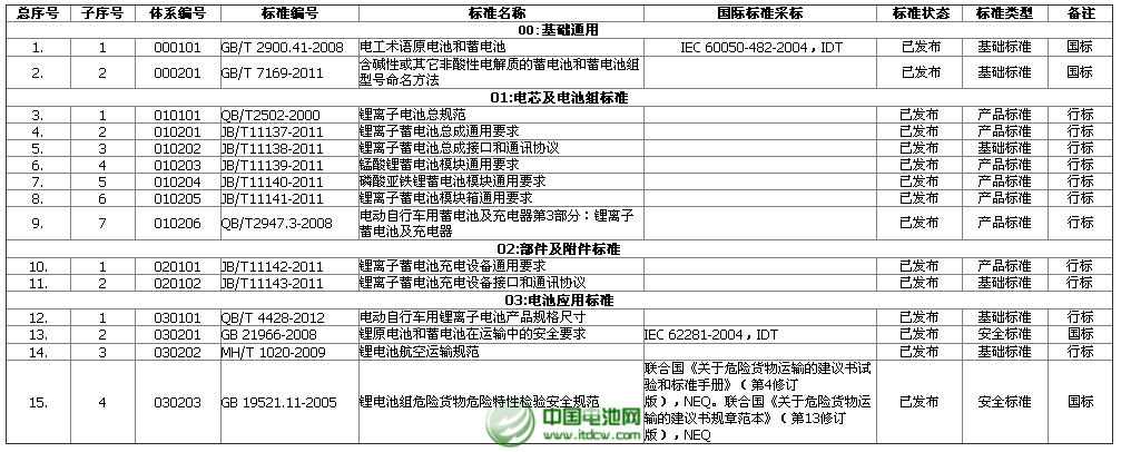 電動(dòng)自行車用鋰離子電池綜合標(biāo)準(zhǔn)化技術(shù)體系標(biāo)準(zhǔn)明細(xì)表——已發(fā)布的標(biāo)準(zhǔn)