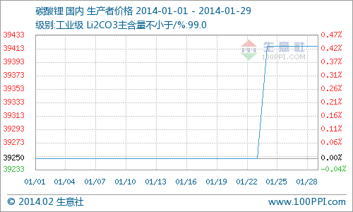 1月國內碳酸鋰市場行情分析