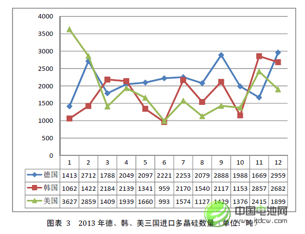 2013年中國多晶硅進口量繼續大幅增長