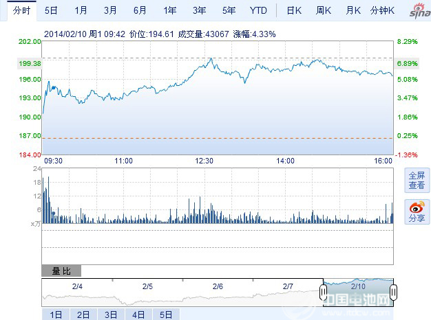 特斯拉股價(jià)走勢(shì)圖 特斯拉股價(jià)走勢(shì)圖
