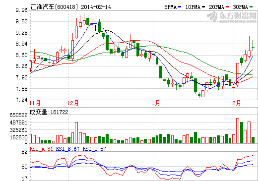 新能源車在京分批次獲補(bǔ)貼 江淮汽車無緣首批