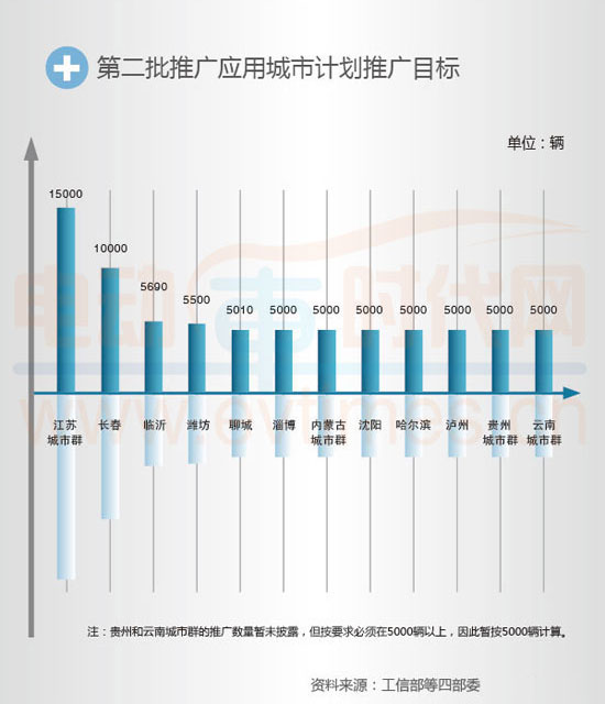 新能源汽車推廣城市達86個 2014年全面提速