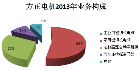 江特電機PK方正電機 新能源汽車誰立潮頭？