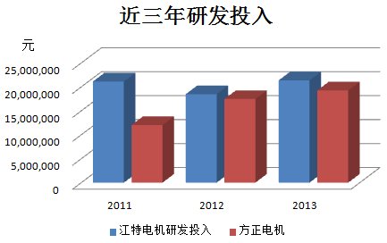江特電機PK方正電機 新能源汽車誰立潮頭？