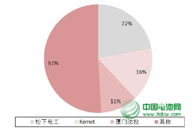 全球薄膜電容器市場規模上升 5%應用于汽車