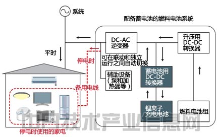 燃料電池走向普及 低成本競爭取得進展
