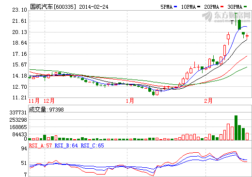 國(guó)際汽車股價(jià)走勢(shì)圖