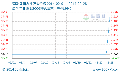 2月國內碳酸鋰市場行情分析