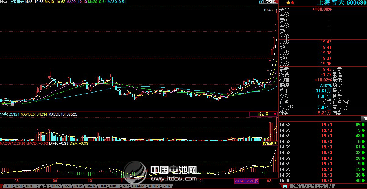 上海普天股價走勢圖