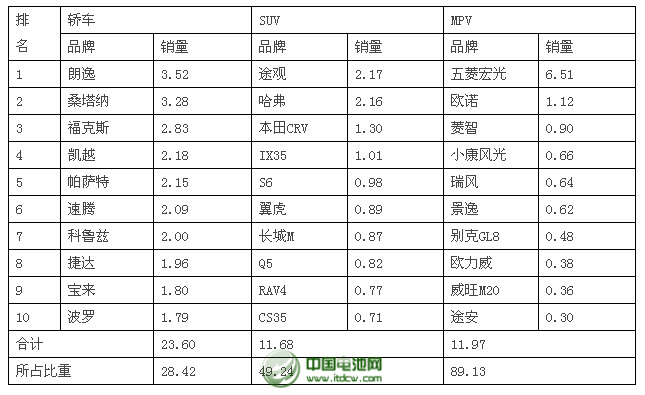  2014年2月乘用車品牌銷量前十位排名 單位：萬輛、%