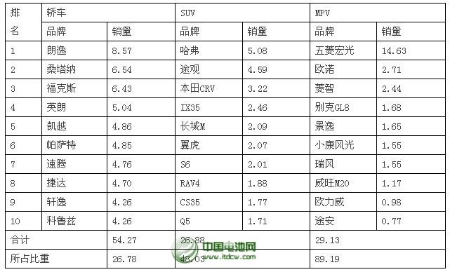  2014年1-2月乘用車品牌銷量前十位排名 單位：萬輛、%