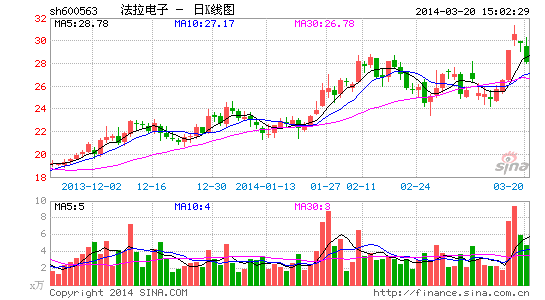 法拉電子新能源薄膜電容器7月投產 產能望翻倍 法拉電子新能源薄膜電容器7月投產 產能望翻倍
