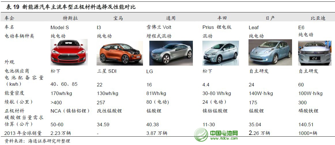 目前全球范圍內主流電動車型正極材料路線