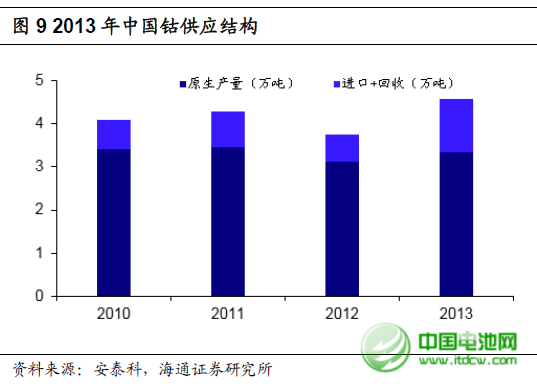 2013年全球精煉鈷產量增長將近10% 至84500噸