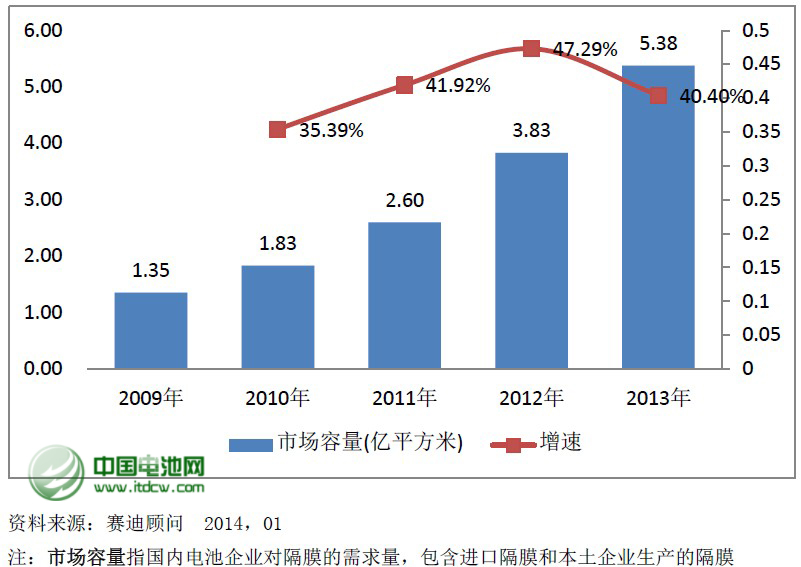 2013年國內鋰電隔膜產量同比增54% 國產化率達55% 2013年國內鋰電隔膜產量同比增54% 國產化率達55%