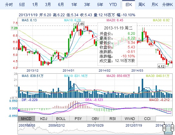 英利巨虧20億 苗連生何時(shí)能等到春天？