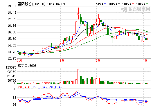 圣陽股份2013年實現營收10.18億元 利潤減65.2% 圣陽股份2013年實現營收10.18億元 利潤減65.2%