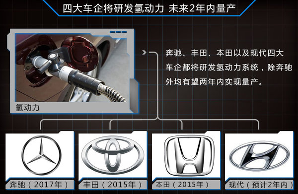 四家車企PK氫動(dòng)力研發(fā) 未來兩年集中量產(chǎn)