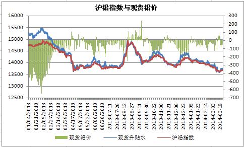 2014年全球鉛鋅市場供應或?qū)⒍倘?預缺為4.9萬噸