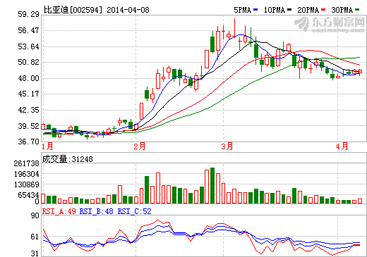 比亞迪：儲(chǔ)能電站是發(fā)展重點(diǎn) 市場(chǎng)未啟動(dòng)