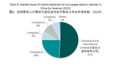 益普索預測到2020年鋰電車市場份額達10%左右