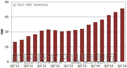 過去12個(gè)月全球太陽能移動(dòng)合計(jì)值走勢(shì)