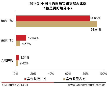 一季度并購交易活躍度下降 金融與制造業居前