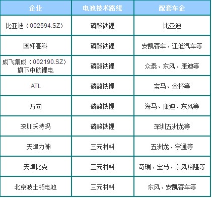 國(guó)內(nèi)部分動(dòng)力鋰電池企業(yè)技術(shù)路線情況 國(guó)內(nèi)部分動(dòng)力鋰電池企業(yè)技術(shù)路線情況