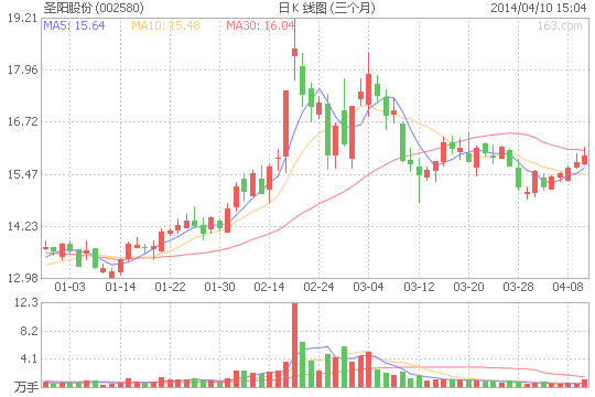 圣陽(yáng)股份新能源鋰電池尚處研發(fā)和產(chǎn)品驗(yàn)證階段