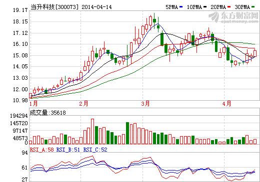 當(dāng)升科技2013年實(shí)現(xiàn)營(yíng)收6.3億 凈利潤(rùn)970.35萬(wàn)