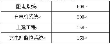 國網(wǎng)首輪電動車設備招標結果出爐在望 充電樁板塊上漲2%