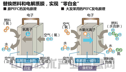 燃料電池：改進燃料實現低價安全 將用于汽車和家庭