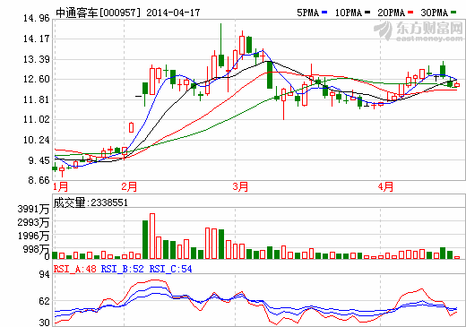 中通客車去年凈利增80.74% 新能源客車是亮點