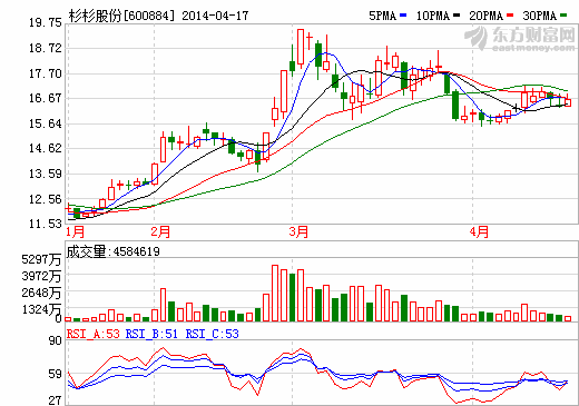 杉杉股份股價走勢圖