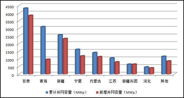各省（區(qū)、市）分布式光伏發(fā)電統(tǒng)計表