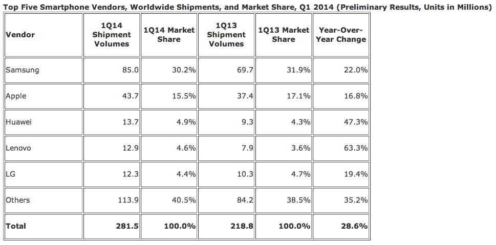 Q1智能手機(jī)戰(zhàn)況：三星瘋狂依舊 華為聯(lián)想擠進(jìn)前五