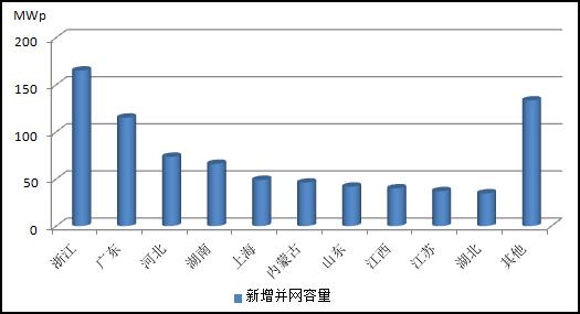 2013年主要省（區、市）分布式光伏發電情況