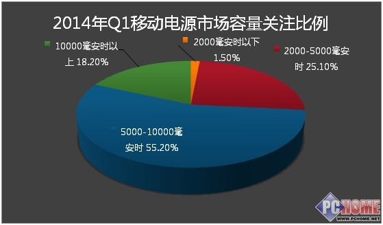 2014年第一季度中國移動電源市場分析報告