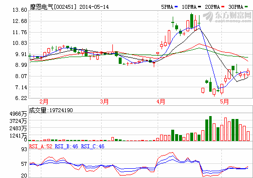 摩恩電氣：無(wú)涉及新能源汽車(chē)充電樁產(chǎn)品