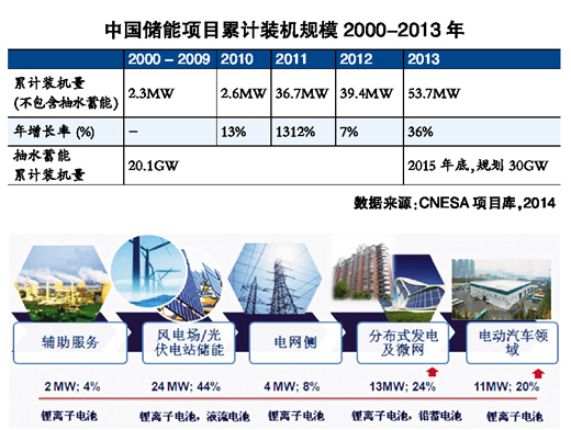 國內儲能市場方興未艾