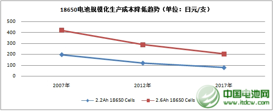 規?；a電池價格降低趨勢