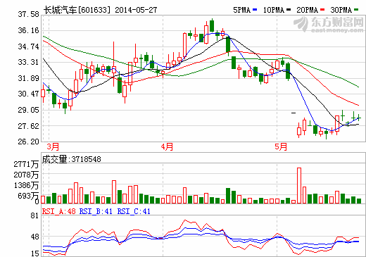 長城汽車股價(jià)暴跌：遭各方唱空 長安或取而代之