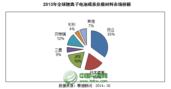 2013年國內碳系負極材料總體銷量為3.6萬噸