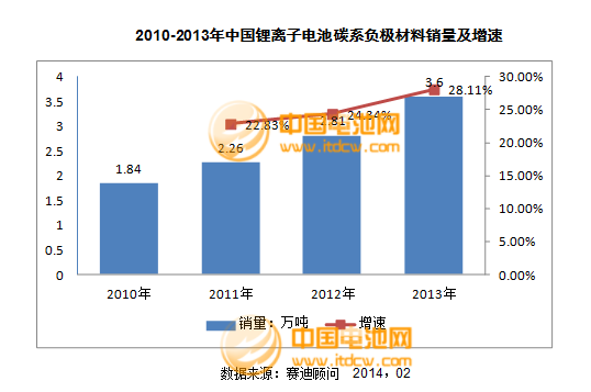 2013年度負極材料主要企業銷售收入及點評